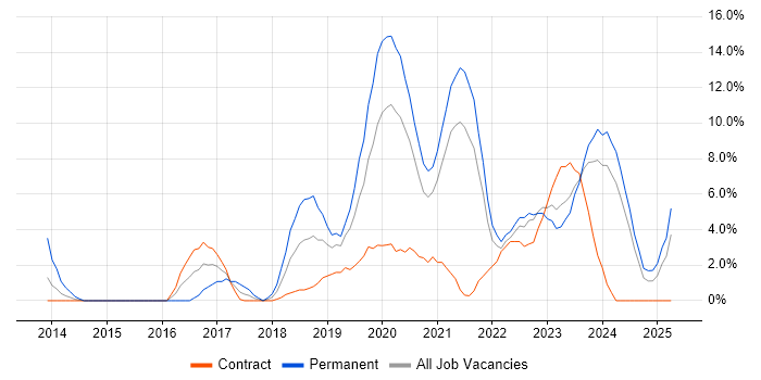 Job vacancy trend for Cybersecurity in Plymouth Job vacancy trend for Cybersecurity in Plymouth