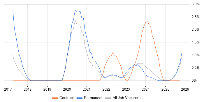 Data Analysis Expressions job vacancy trend in Plymouth