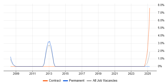 Job vacancy trend for Data Encryption in Plymouth