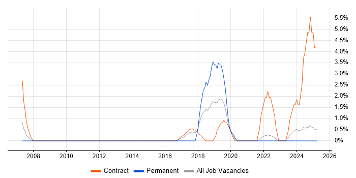 Job vacancy trend for Data Engineer in Plymouth
