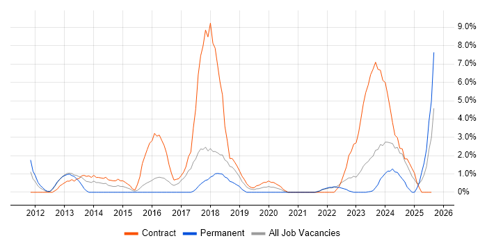 Job vacancy trend for Data Management in Plymouth