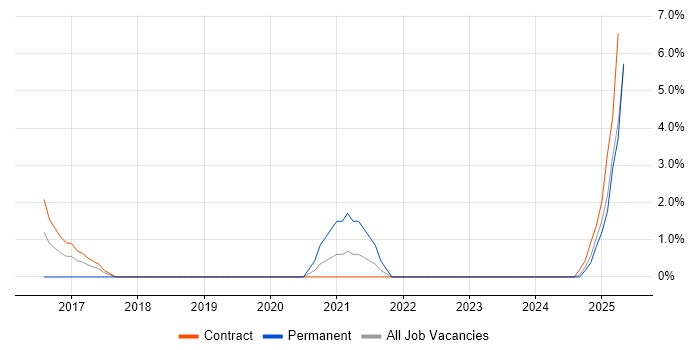 Job vacancy trend for Data Privacy in Plymouth