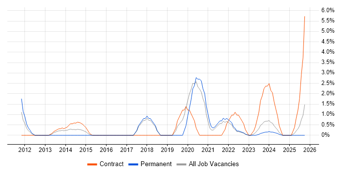 Data Quality job vacancy trend in Plymouth