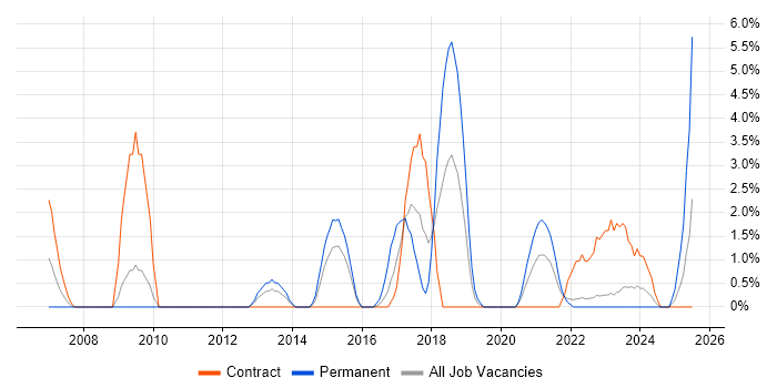 Job vacancy trend for Data Structures in Plymouth