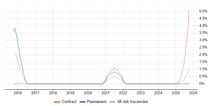 Data Validation job vacancy trend in Plymouth