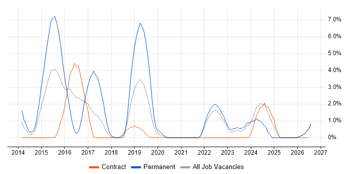 Data Visualisation job vacancy trend in Plymouth