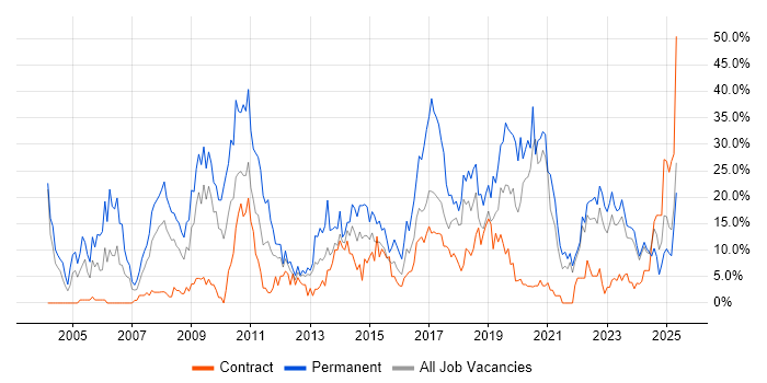 Job vacancy trend for Degree in Plymouth Job vacancy trend for Degree in Plymouth