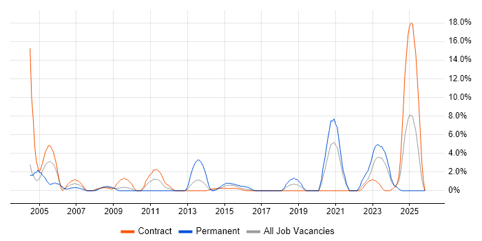 Dell job vacancy trend in Plymouth
