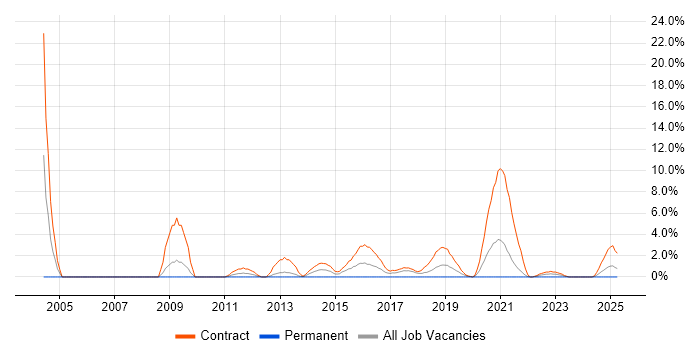 Job vacancy trend for Deployment Engineer in Plymouth