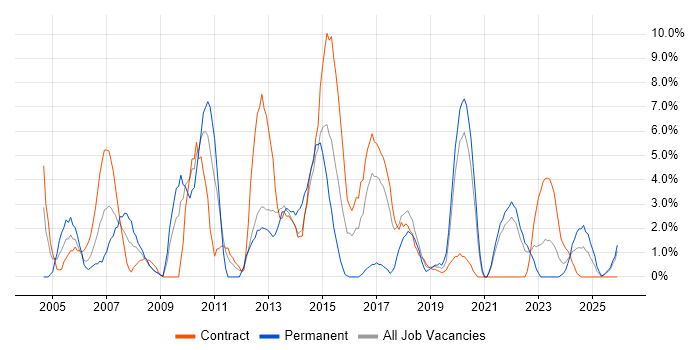 Designer job vacancy trend in Plymouth