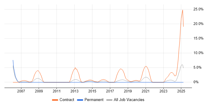Job vacancy trend for Desktop Support Engineer in Plymouth