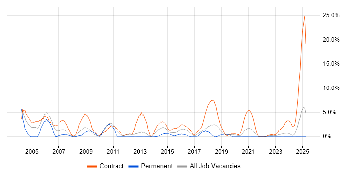 Job vacancy trend for Desktop Support in Plymouth