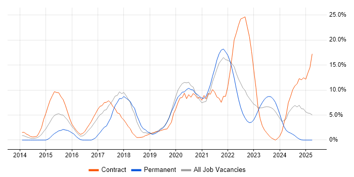 Job vacancy trend for DevOps in Plymouth Job vacancy trend for DevOps in Plymouth