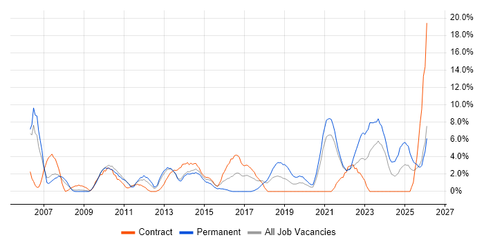 DHCP job vacancy trend in Plymouth