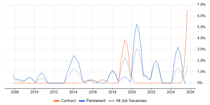Job vacancy trend for Digital Marketing in Plymouth