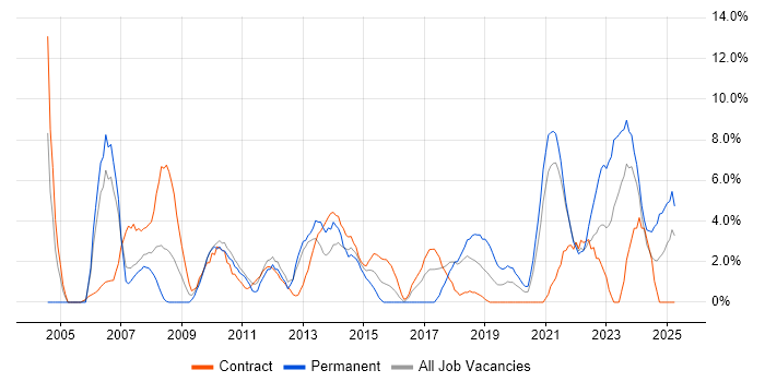 Job vacancy trend for DNS in Plymouth Job vacancy trend for DNS in Plymouth