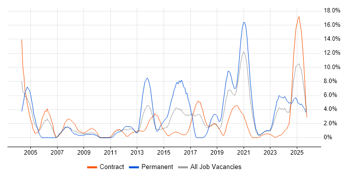 Driving Licence job vacancy trend in Plymouth