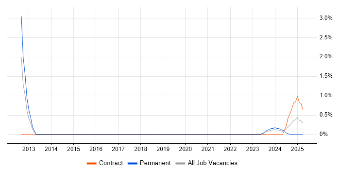 Job vacancy trend for Earned Value Management in Plymouth