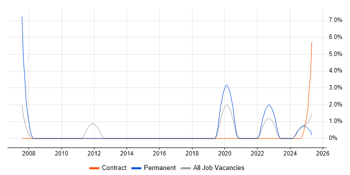 Job vacancy trend for Electrical Engineer in Plymouth