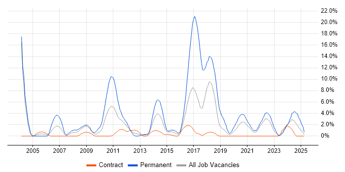 Job vacancy trend for Electronics in Plymouth Job vacancy trend for Electronics in Plymouth
