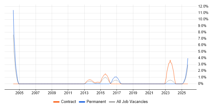 Enterprise Architect job vacancy trend in Plymouth