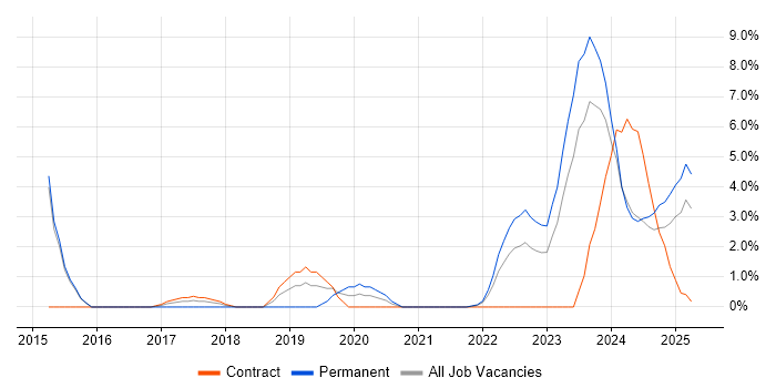 Job vacancy trend for Entra ID in Plymouth