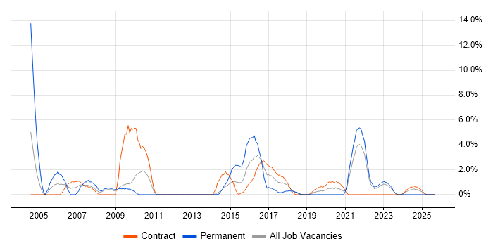 EPoS job vacancy trend in Plymouth