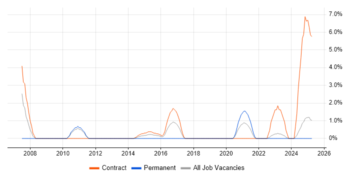Job vacancy trend for Ergonomics in Plymouth