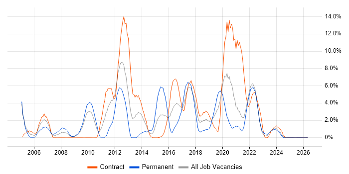 ERP job vacancy trend in Plymouth