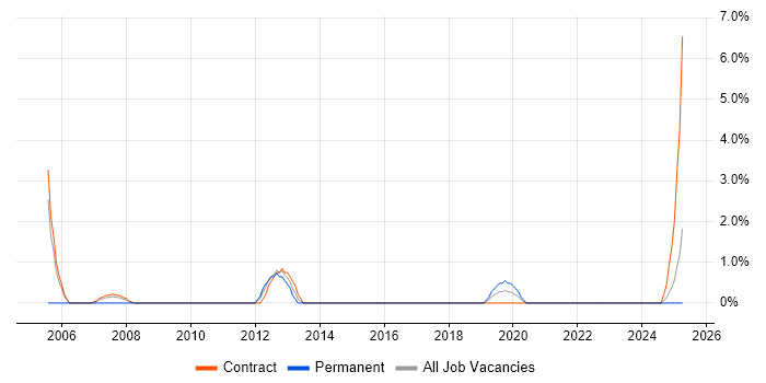 Job vacancy trend for ESRI in Plymouth