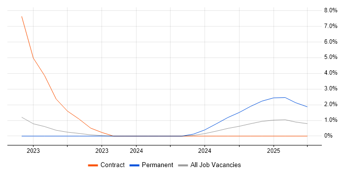Job vacancy trend for Event-Driven Architecture in Plymouth Job vacancy trend for Event-Driven Architecture in Plymouth
