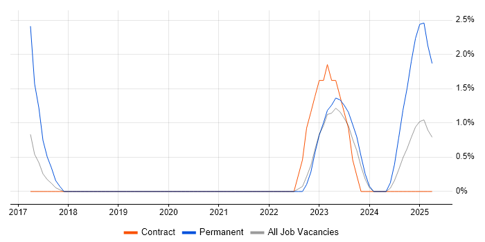 Job vacancy trend for Event-Driven in Plymouth Job vacancy trend for Event-Driven in Plymouth