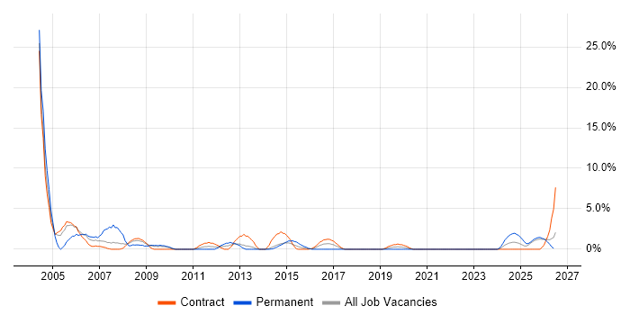 Field Service Engineer job vacancy trend in Plymouth