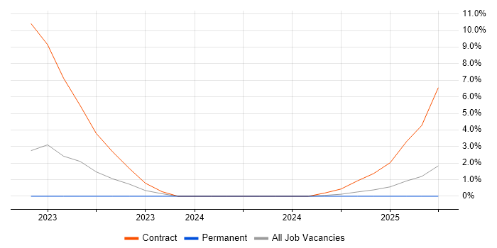 Job vacancy trend for Figma in Plymouth