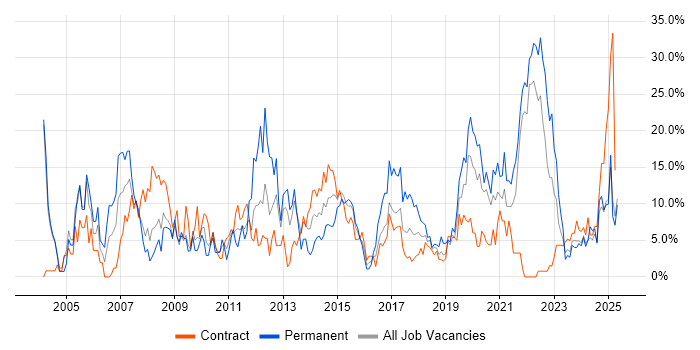 Job vacancy trend for Finance in Plymouth