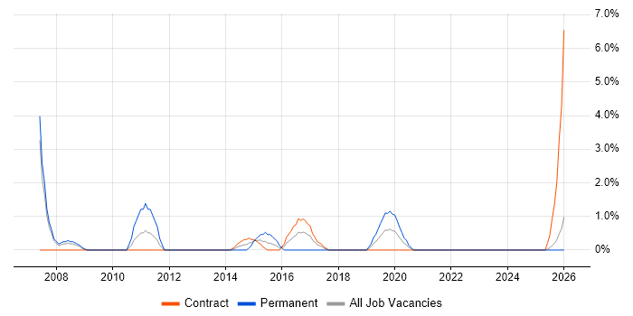 Financial Analyst job vacancy trend in Plymouth