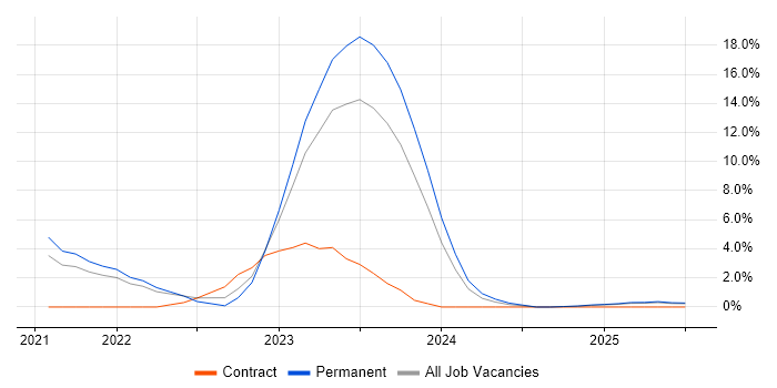 Job vacancy trend for FortiGate in Plymouth