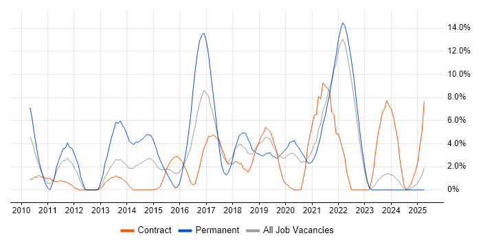 Job vacancy trend for Front End Development in Plymouth