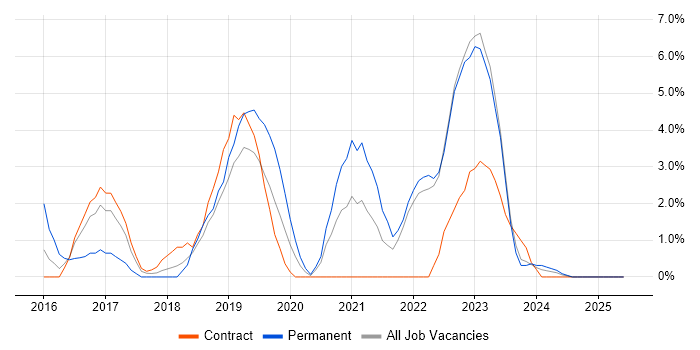 Job vacancy trend for Full-Stack Developer in Plymouth Job vacancy trend for Full-Stack Developer in Plymouth