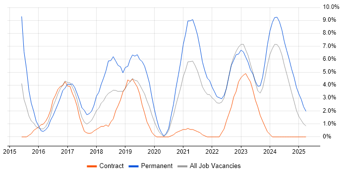 Job vacancy trend for Full-Stack Development in Plymouth Job vacancy trend for Full-Stack Development in Plymouth