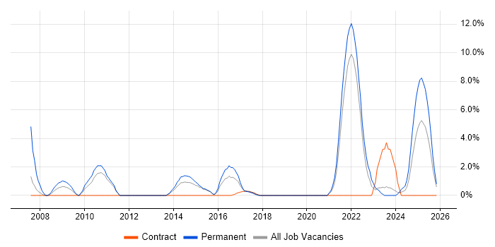 Games job vacancy trend in Plymouth