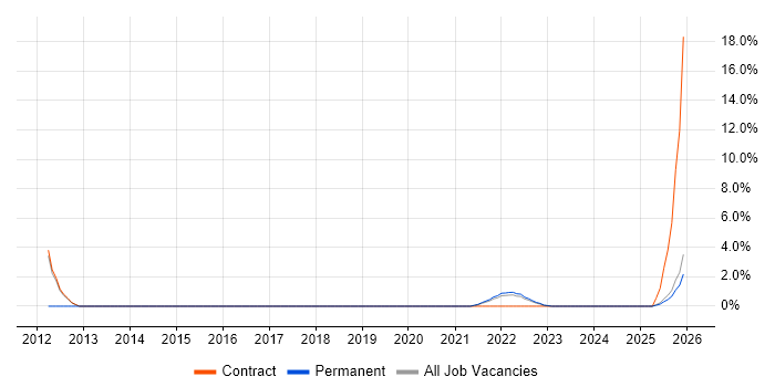 Genesys job vacancy trend in Plymouth