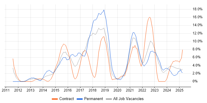 Job vacancy trend for Git in Plymouth