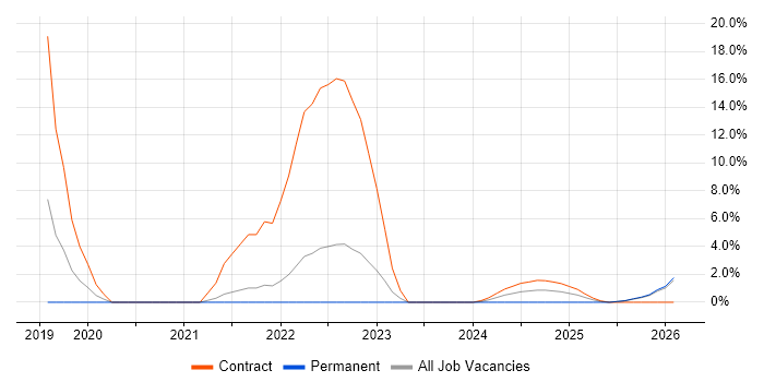 GitLab job vacancy trend in Plymouth