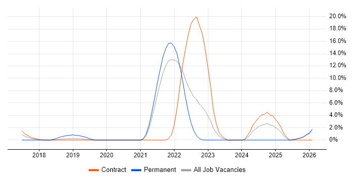 Go job vacancy trend in Plymouth