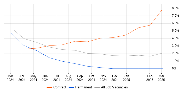 Job vacancy trend for Grafana in Plymouth