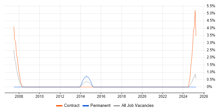 Job vacancy trend for HAZOP in Plymouth