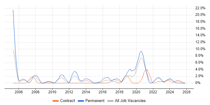 HNC job vacancy trend in Plymouth