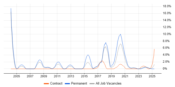 Job vacancy trend for HND in Plymouth Job vacancy trend for HND in Plymouth