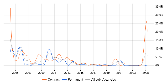 Job vacancy trend for HP in Plymouth